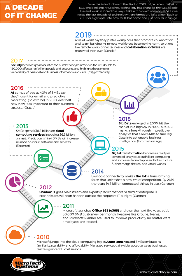 Infographic-A Decade of IT Change